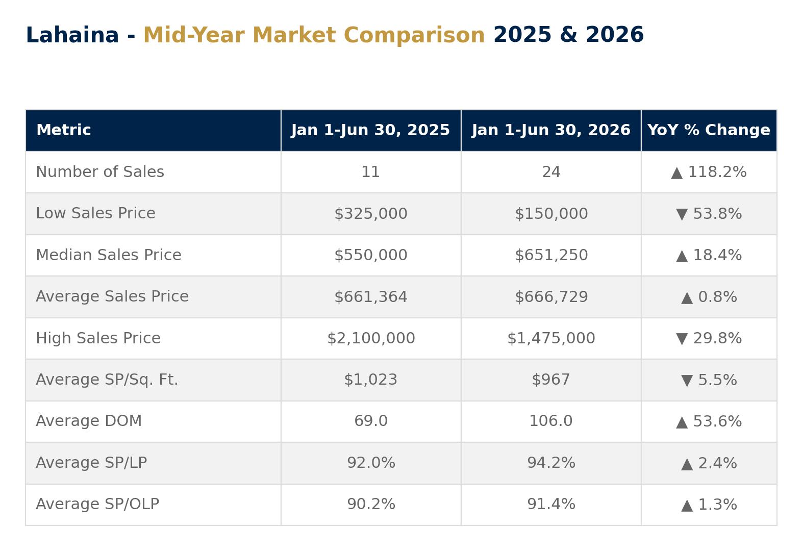 Lahaina Condos Mid Year Market Summary 2026